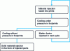 Figure 2 - The injection-aspect cycle