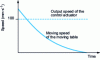 Figure 32 - Moving platen speed curve