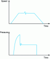 Figure 18 - Examples of irregularities in the speed and pressure curves