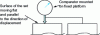 Figure 3 - Device for measuring axial movements of the moving platen