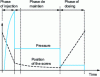 Figure 4 - Pressure in the sleeve in front of the screw and screw position during injection and dosing