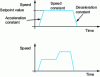 Figure 5 - Injection speed vs. time curves