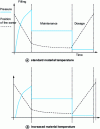 Figure 10 - Increase in material temperature