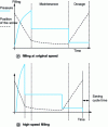 Figure 8 - Increased injection speed