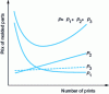 Figure 37 - Mould cost parameters as a function of the number of cavities