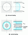 Figure 33 - Comparison of speed profile with central or peripheral heating of distributor channels