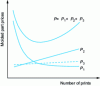 Figure 39 - Mould cost parameters as a function of the number of cavities