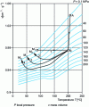 Figure 8 - PVT diagram for polystyrene