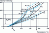 Figure 17 - Heat of mass of different polymers