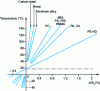 Figure 27 - Thermal expansion of some common materials