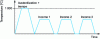 Figure 8 - Example of thermal cycle for X38CrMoV5 steel