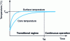 Figure 1 - Diagram of steady-state time