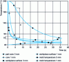 Figure 13 - Influence of part thickness