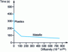 Figure 2 - Time to reach steady state. Influence of material thermal diffusivity