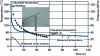 Figure 4 - Temperature evolution measured (microprobe a ) and calculated at the wall of a polystyrene injection-molded part.