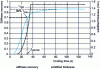 Figure 18 - Stiffness recovery as a function of cooling time