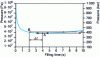 Figure 2 - End-of-fill pressure as a function of filling time