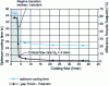 Figure 20 - Optimum cooling time as a function of flow rate