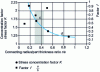 Figure 27 - Optimizing the connection radius in a room corner