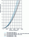 Figure 3 - Influence of diffusivity and pseudoplasticity index on optimum filling time as a function of molded part thickness