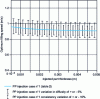 Figure 6 - Optimum filling speed as a function of part thickness and other parameters