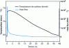 Figure 7 - Mould surface temperature and heat flow during ABS part shaping