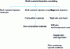 Figure 1 - The different injection processes