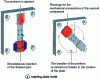 Figure 15 - Rotating plate mould [2]