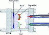 Figure 16 - Rotating base mould [7]