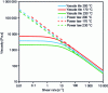 Figure 13 - Polymer rheological data represented by a Carreau-Yasuda law and an equivalent power law