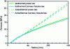 Figure 14 - Evolution of the pressure at the disc mould inlet with the front radius (equivalent to time), with and without thermal coupling, for the power and Carreau-Yasuda rheological laws.