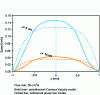 Figure 15 - Thickness velocity profiles at the end of filling for two radii