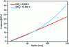 Figure 17 - Evolution of disc inlet pressure for two values of viscosity activation energy