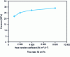 Figure 18 - End-of-fill pressure at mold inlet for different heat transfer coefficients