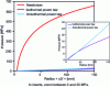 Figure 2 - Pressure as a function of front radius, during filling, at the entrance to a disk mold, with Newtonian behavior, isothermal power law and anisothermal power law.