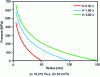 Figure 3 - Pressure as a function of radius at three instants during filling with Newtonian behavior