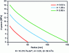 Figure 4 - Pressure evolution along the disk radius at three filling instants, with a power behavior law