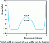 Figure 10 - Residual stress profile calculated in the thickness of a square polystyrene plate, injected through the middle of one side (elastic behavior law) (after [3]).