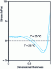 Figure 14 - Stress profile in the half-thickness of a 2 mm polystyrene sheet at two mold temperatures (from [17]).