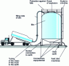 Figure 1 - Bulk material supply: storage silo