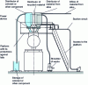 Figure 6 - Injection molding machine: automated feeding