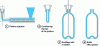 Figure 13 - Schematic diagram of injection – bi-oriented blowing (hot cycle)