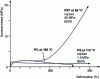 Figure 4 - Uniaxial tensile tests at Tg + 10 °C: illustration of the structural hardening of PET at 85 °C, compared with PS (polystyrene) at 115 °C and PC (polycarbonate) at 165 °C [2] [5].