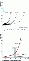 Figure 5 - Mechanical behaviour of PET above Tg showing structural hardening as a function of temperature and strain rate