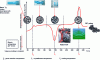 Figure 7 - Thermal history of amorphous PET during processing (§ 4.1)