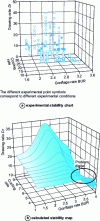 Figure 27 - Comparison of experimentally observed stable zones with calculated stable zones for LLDPE [7].