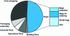 Figure 4 - Distribution of plastic film markets in Europe (Plasteurofilm doc.)