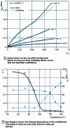 Figure 10 - Identification of polystyrene behavior parameters in uniaxial tension