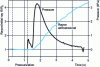 Figure 13 - Evolution of half-height radius and pressure during testing