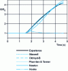 Figure 14 - Calculating the evolution of the gob radius. Test of different behavior laws